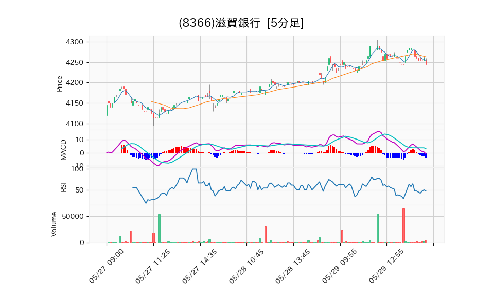 8366_5min_3days_chart