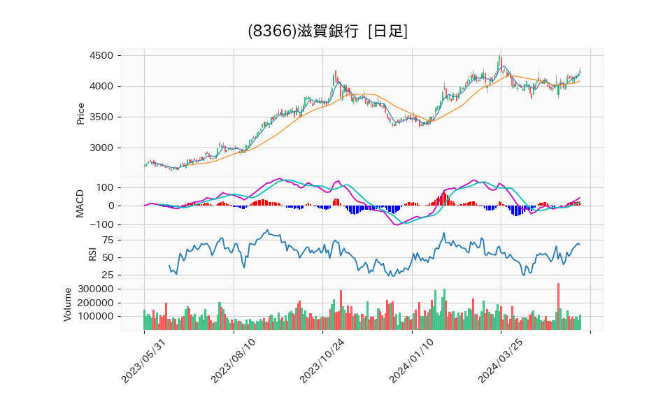 8366_day_1year_chart