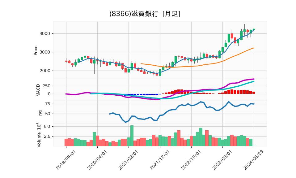 8366_month_5years_chart