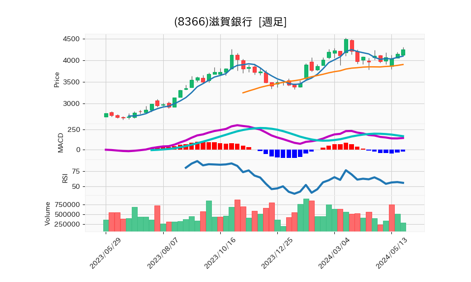 8366_week_1year_chart