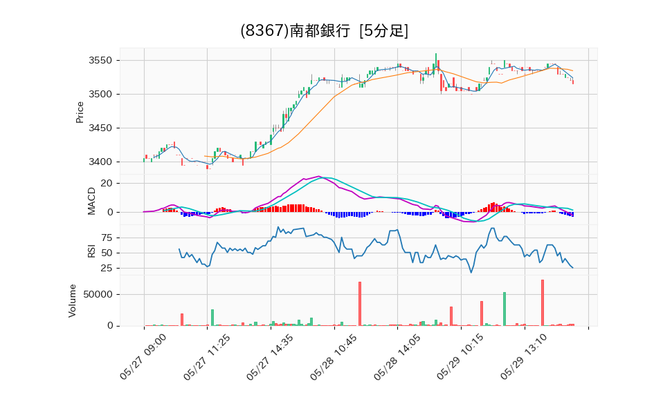 8367_5min_3days_chart