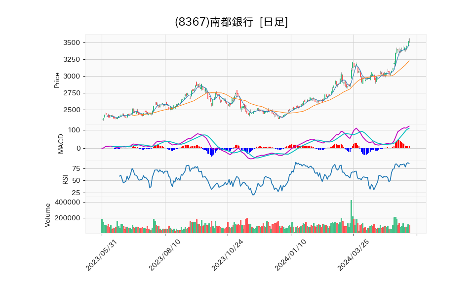 8367_day_1year_chart