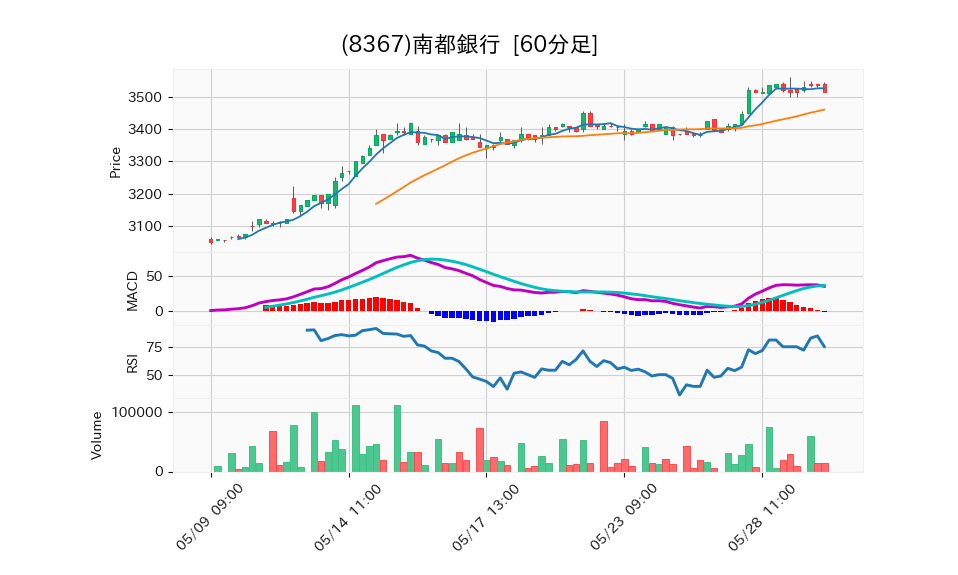 8367_hour_3week_chart