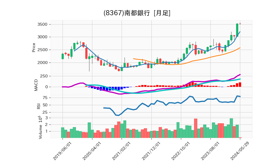 8367_month_5years_chart