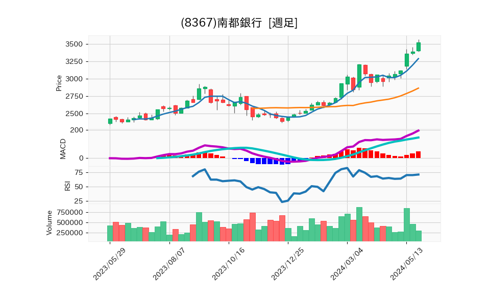 8367_week_1year_chart