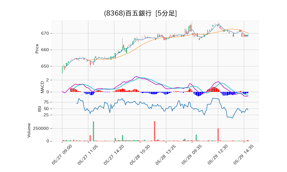 8368_5min_3days_chart