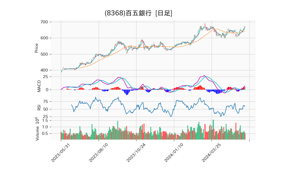 8368_day_1year_chart