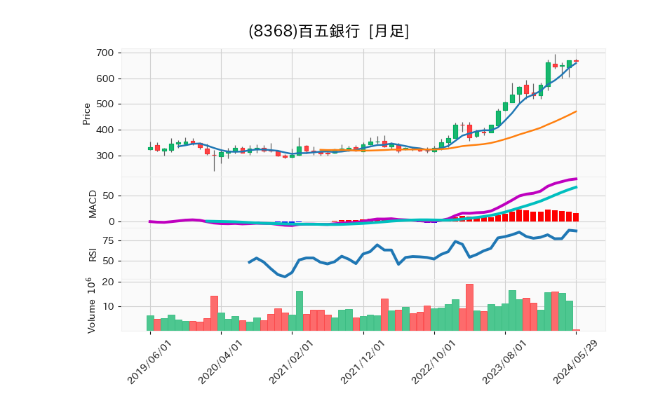 8368_month_5years_chart