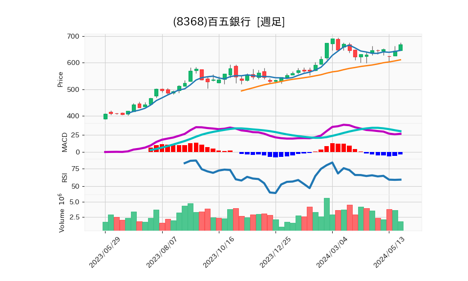 8368_week_1year_chart