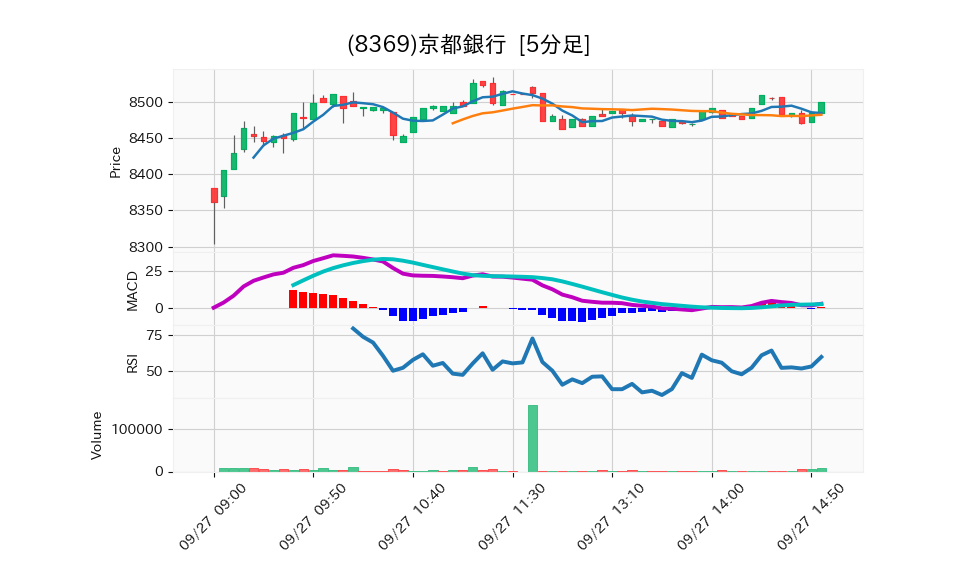 8369_5min_3days_chart