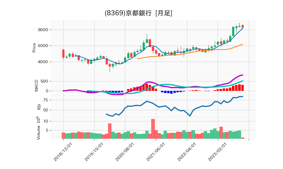 8369_month_5years_chart