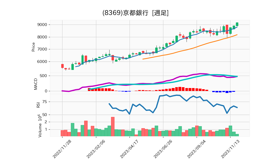 8369_week_1year_chart