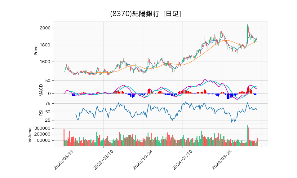 8370_day_1year_chart