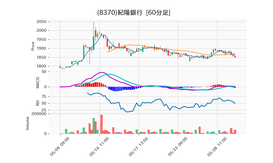 8370_hour_3week_chart