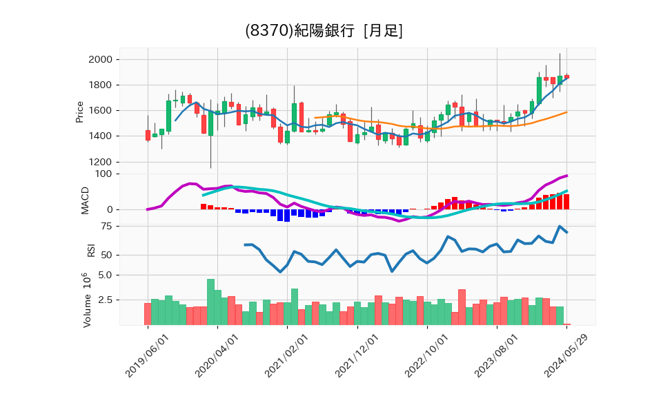 8370_month_5years_chart