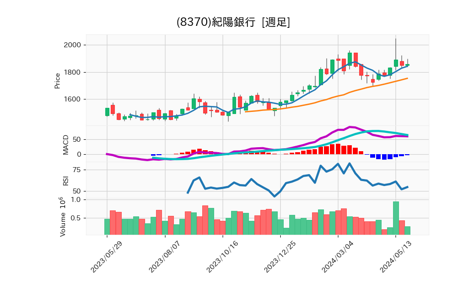 8370_week_1year_chart