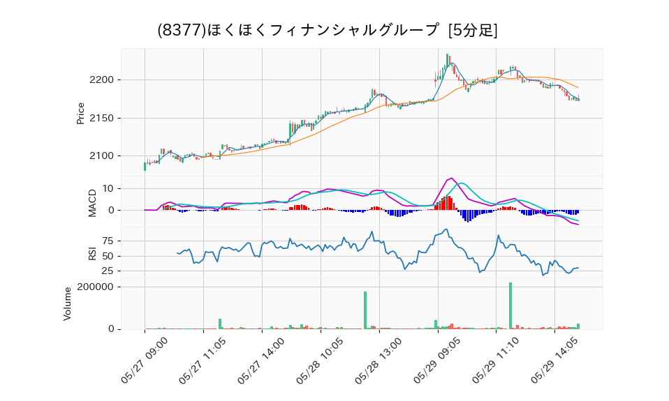 8377_5min_3days_chart