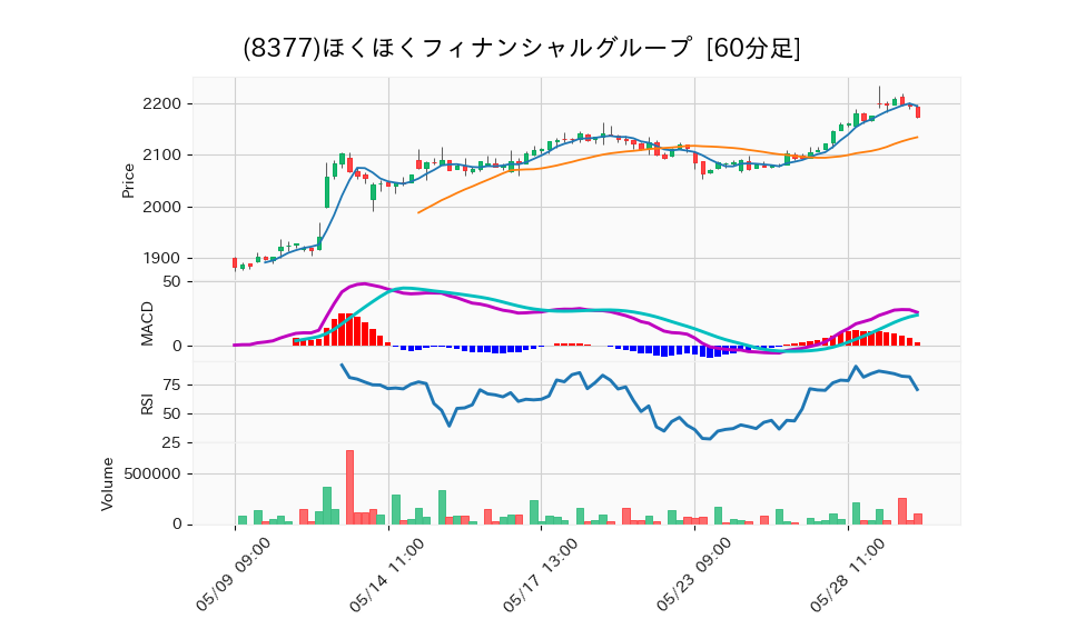 8377_hour_3week_chart