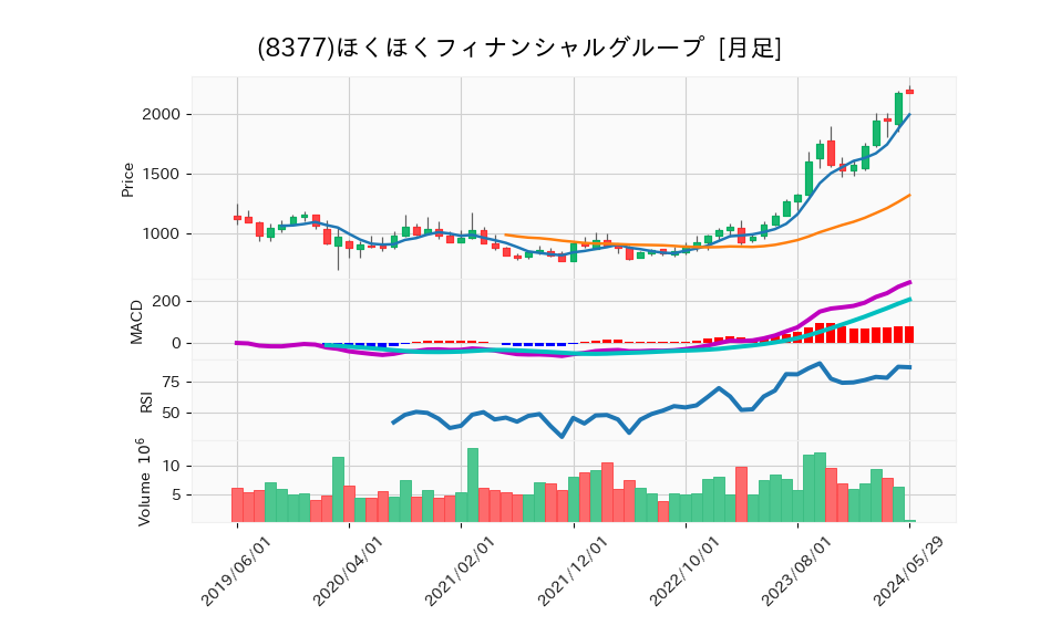 8377_month_5years_chart