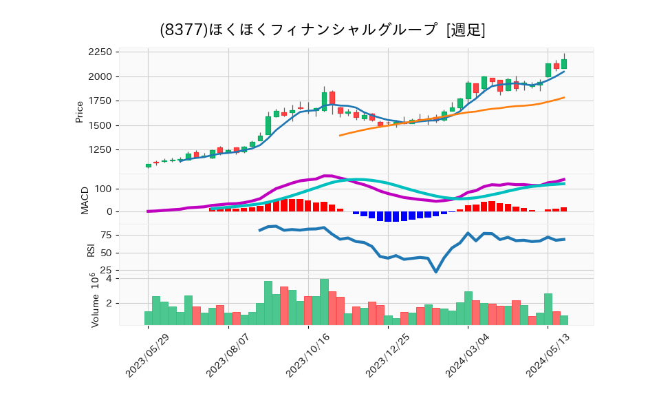 8377_week_1year_chart