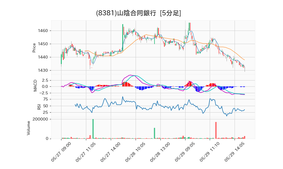 8381_5min_3days_chart