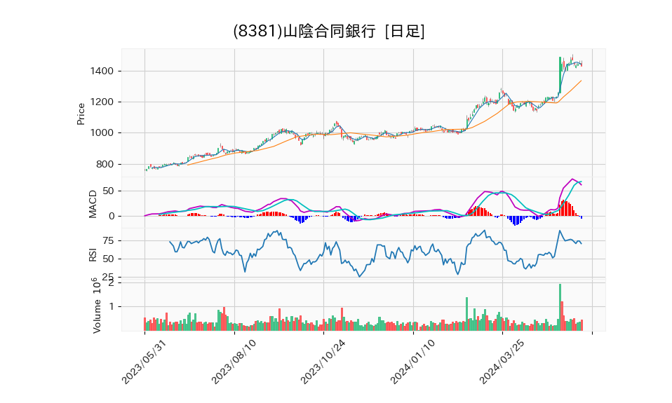 8381_day_1year_chart