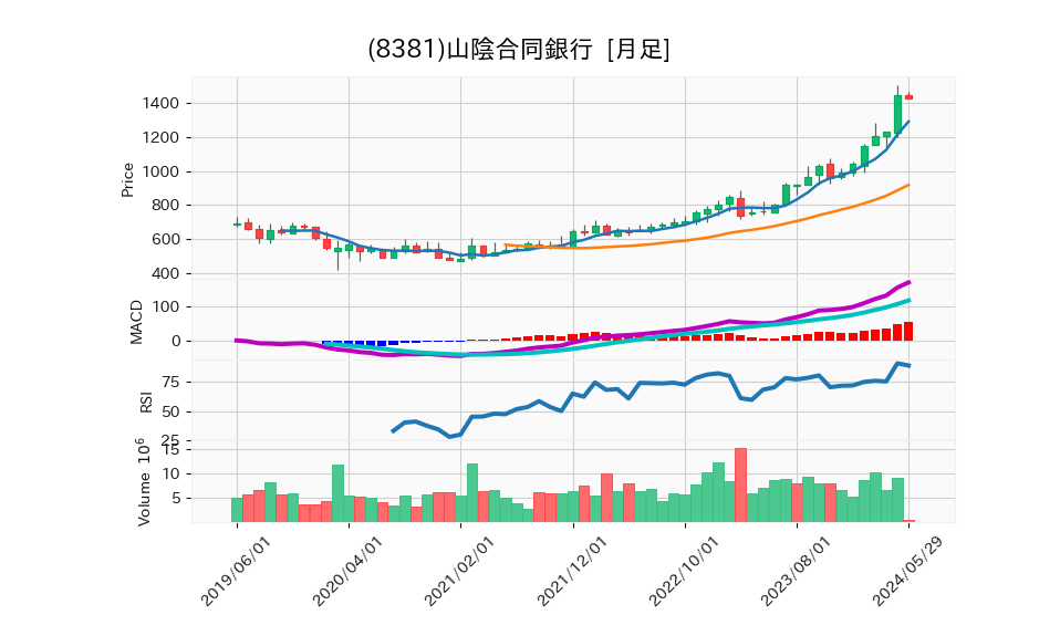 8381_month_5years_chart