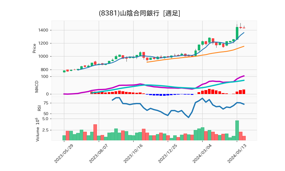 8381_week_1year_chart