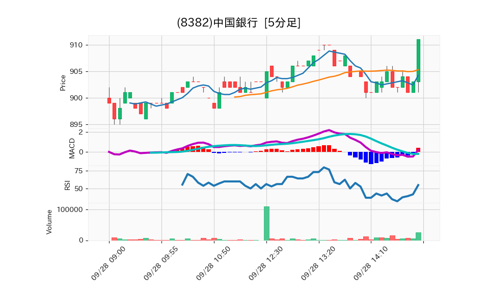 8382_5min_3days_chart