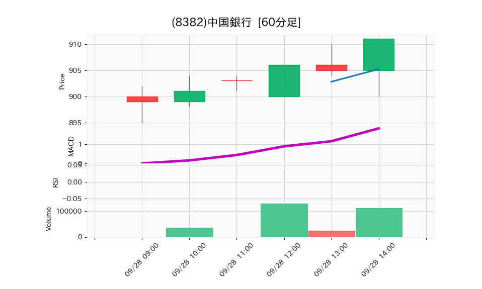 8382_hour_3week_chart