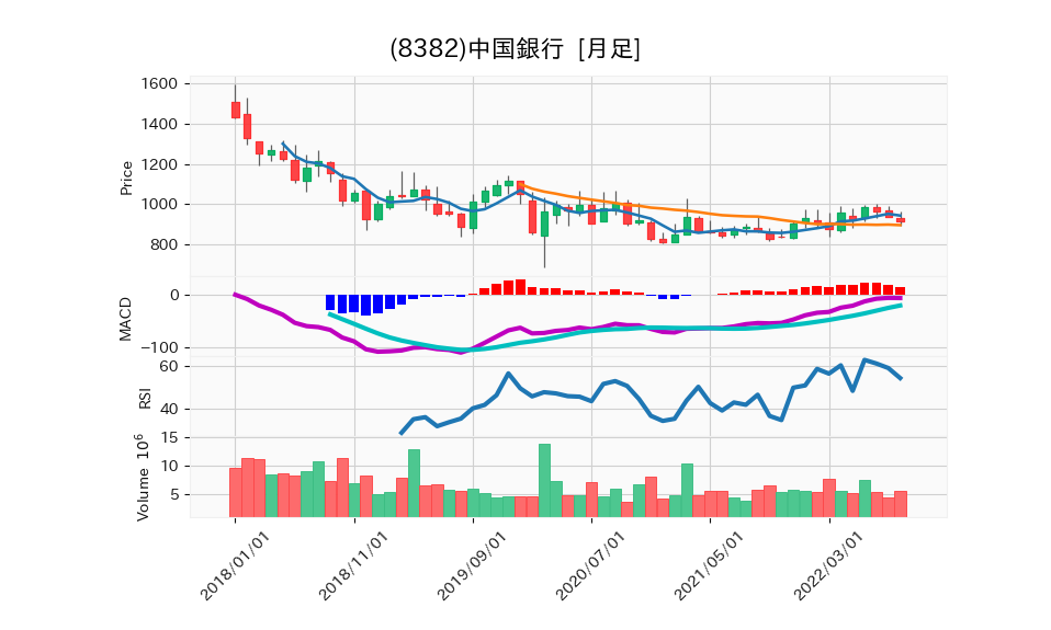 8382_month_5years_chart