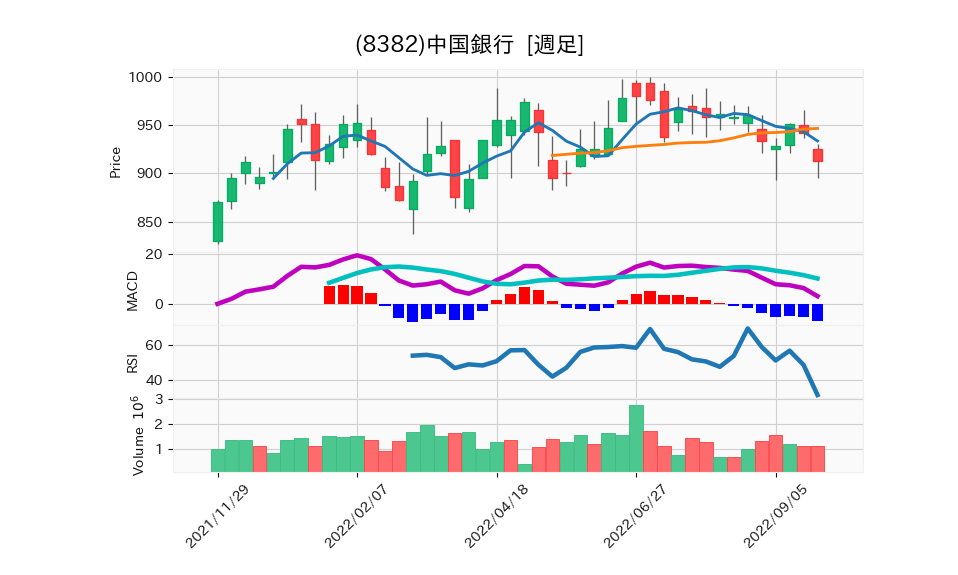 8382_week_1year_chart