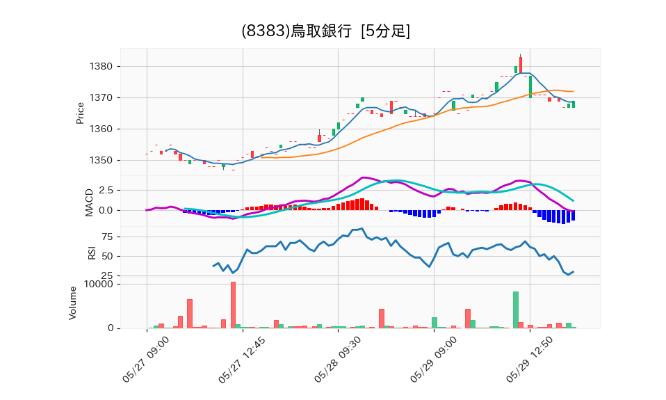 8383_5min_3days_chart