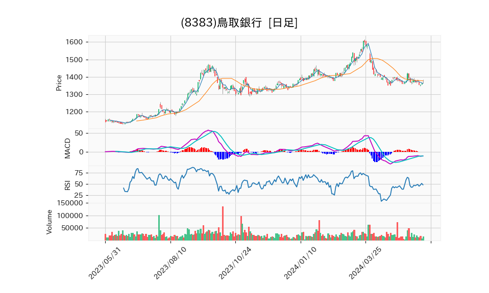 8383_day_1year_chart