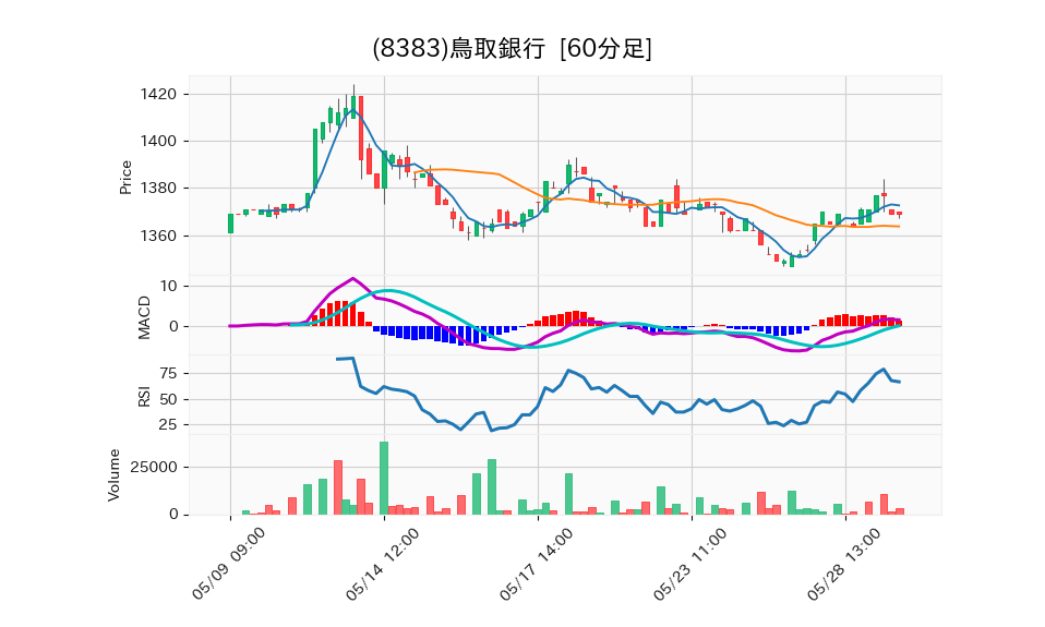 8383_hour_3week_chart