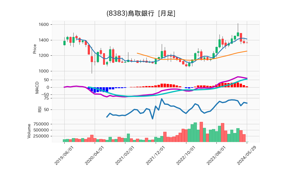 8383_month_5years_chart