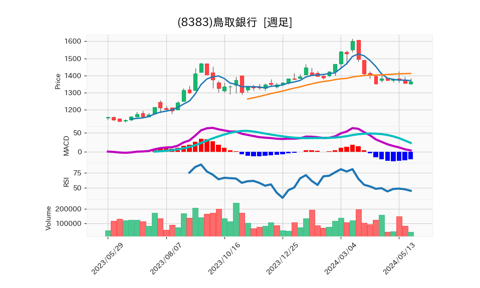 8383_week_1year_chart