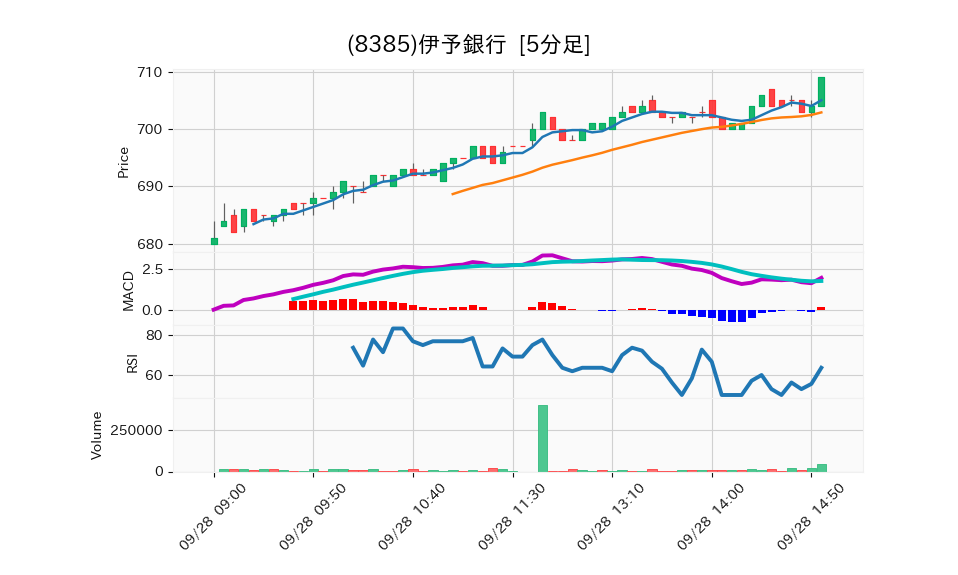 8385_5min_3days_chart