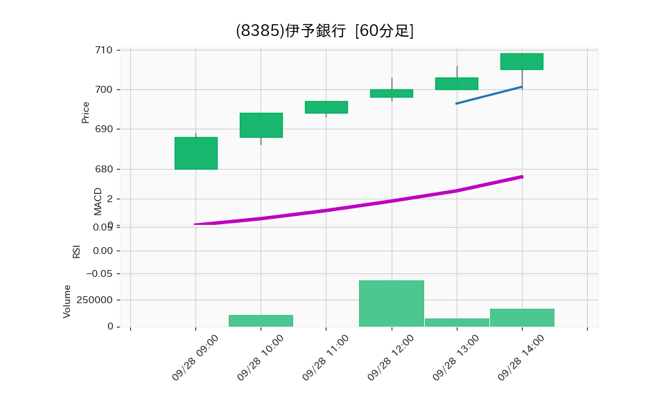 8385_hour_3week_chart