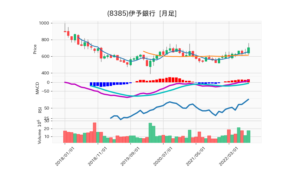 8385_month_5years_chart