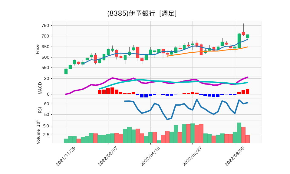 8385_week_1year_chart