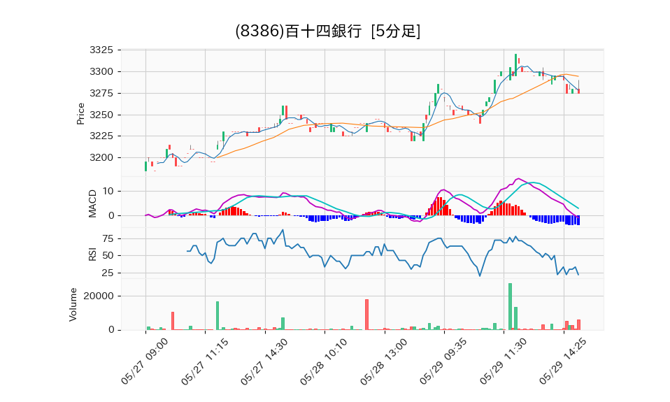 8386_5min_3days_chart