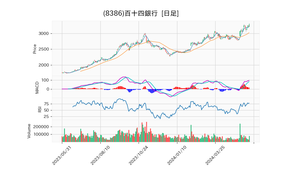 8386_day_1year_chart