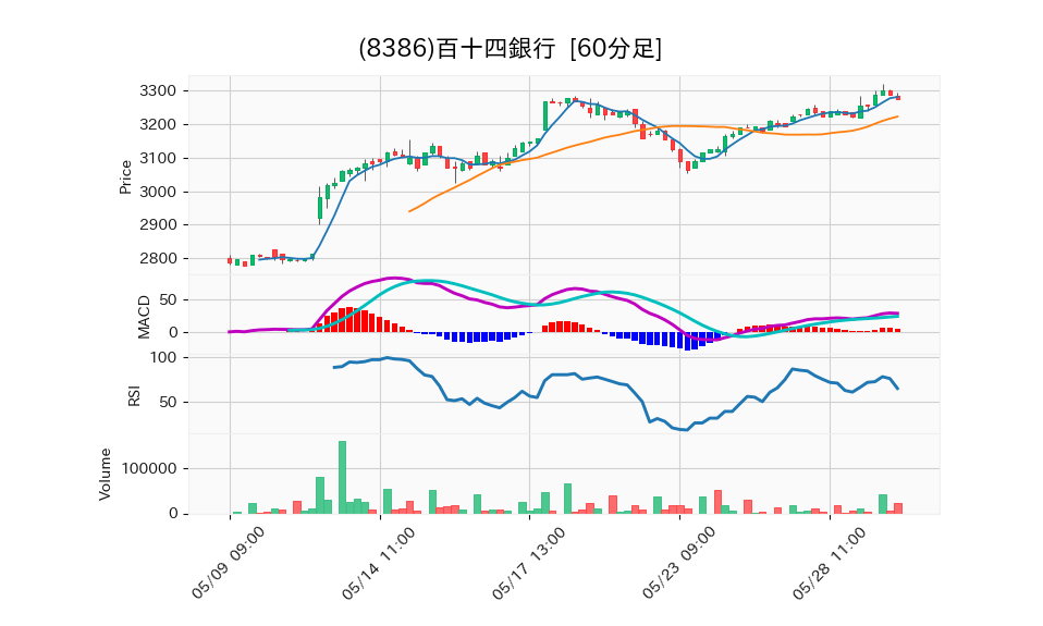 8386_hour_3week_chart