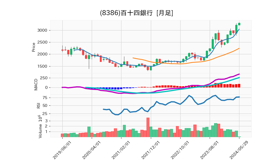 8386_month_5years_chart