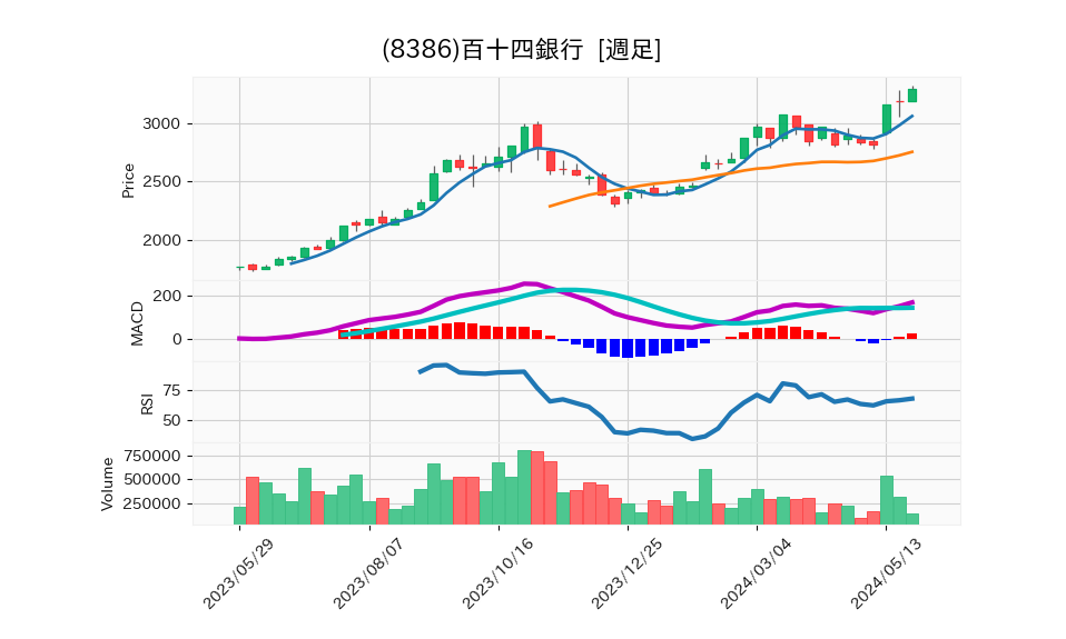 8386_week_1year_chart