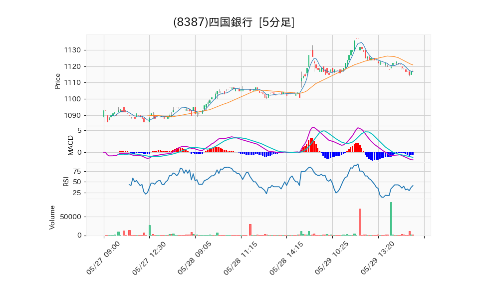 8387_5min_3days_chart