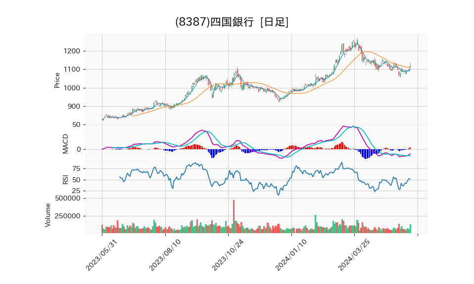 8387_day_1year_chart