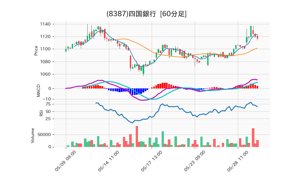 8387_hour_3week_chart