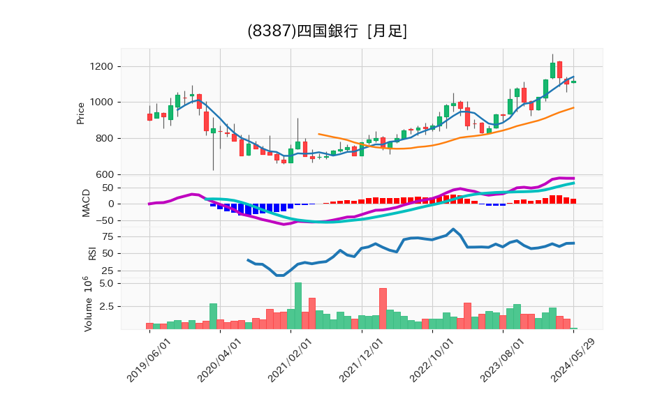 8387_month_5years_chart